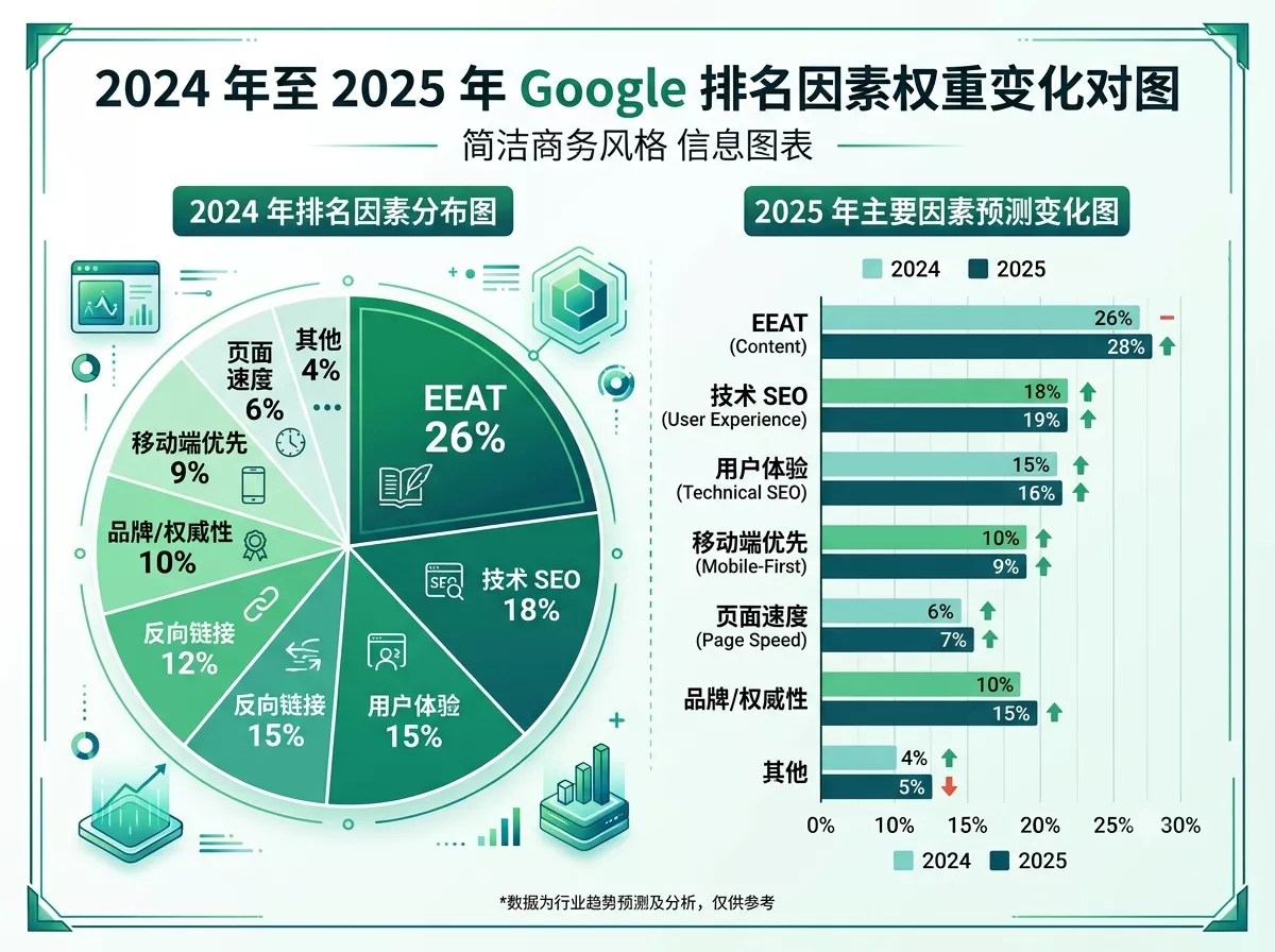 Google排名因素权重对比表2025.webp Google排名因素权重对比表2025.webp