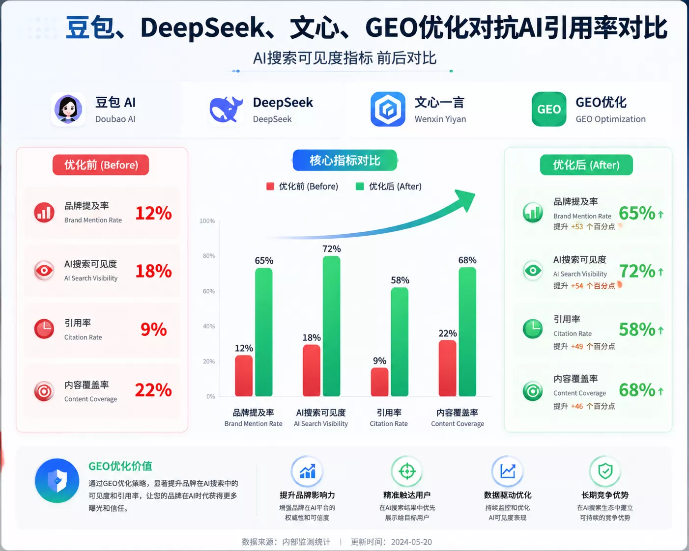 豆包DeepSeek文心GEO优化前后AI引用率对比数据图表.webp 豆包DeepSeek文心GEO优化前后AI引用率对比数据图表.webp