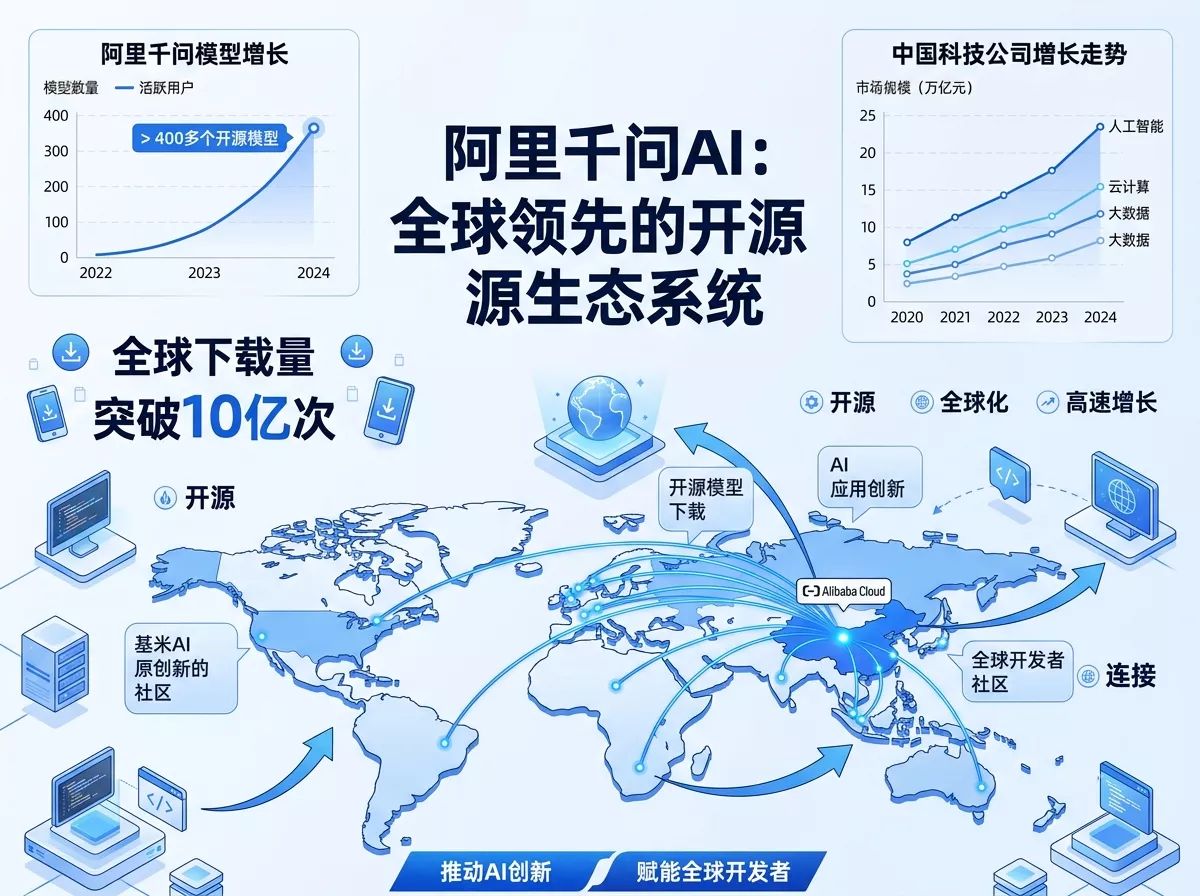 通义千问累计开源400款模型全球下载量突破10亿次数据图.webp 通义千问累计开源400款模型全球下载量突破10亿次数据图.webp
